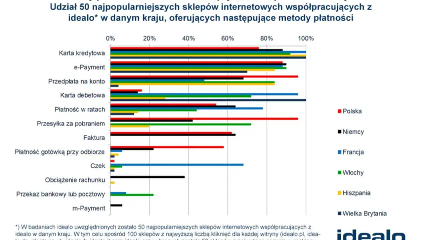 Wykres porównuje najpopularniejsze metody płatności w Polsce i innych krajach UE. Karta kredytowa dominuje w większości krajów.