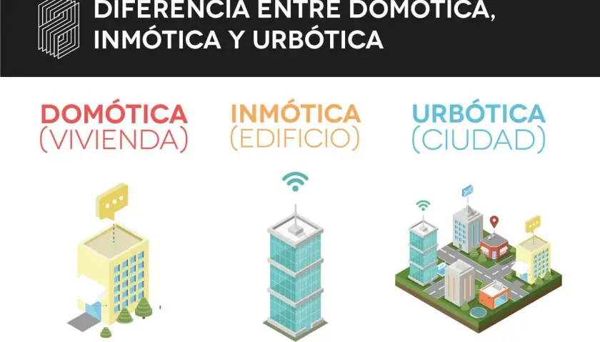 Ilustración compara domótica (vivienda), inmotica (edificio) y urbótica (ciudad) con iconos de edificios y redes inalámbricas.
