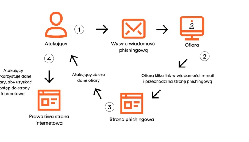 Schemat wyjaśnia, co to jest phishing: atakujący wysyła fałszywą wiadomość, ofiara klika link, trafia na stronę phishingową, a atakujący zbiera dane.