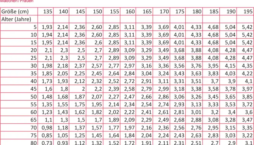 Tabelle für Mädchen/Frauen: Körpergröße (cm) vs. Alter (Jahre) mit Werten, die den fev1 wert beeinflussen könnten.