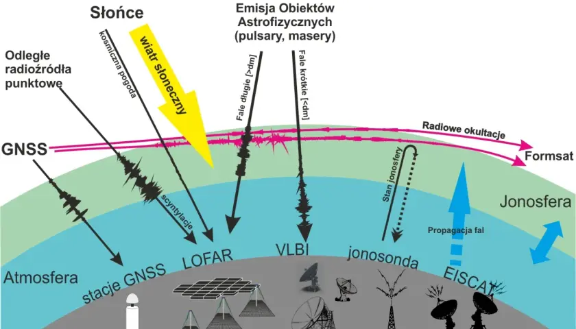 Diagram ilustrujący interakcję fal radiowych ze Słońcem, wiatrem słonecznym i ziemską atmosferą. Pokazuje różne źródła i rodzaje fal radiowych, ich propagację i wpływ na jonosferę.