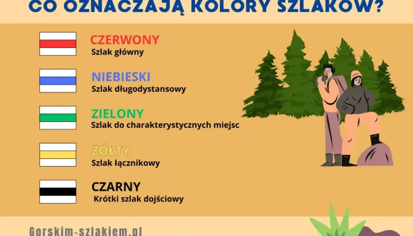 Żółty szlak to łącznikowy. Obrazek wyjaśnia znaczenie kolorów szlaków turystycznych, od czerwonego (głównego) po czarny (krótki dojściowy).