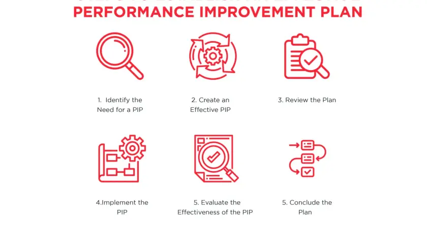 Steps to establish an effective performance improvement plan (PIP): Identify need, create, review, implement, evaluate, and conclude the PIP.
