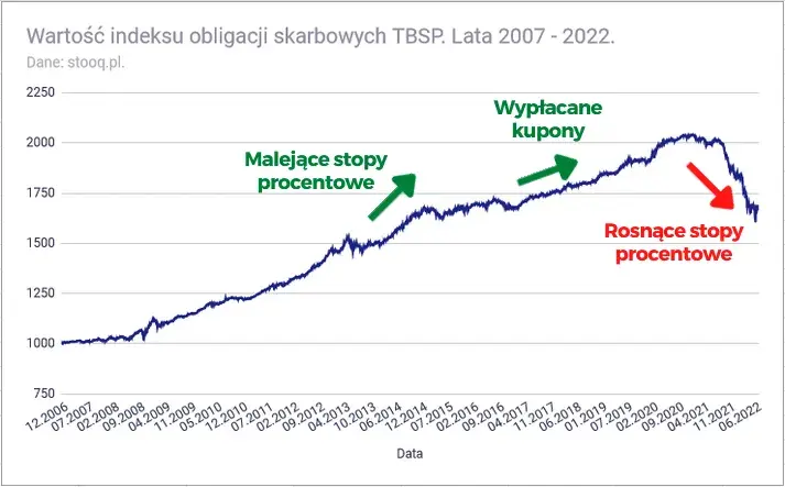 ETF TBSP: Jak inwestować w obligacje skarbowe? Kompletny przewodnik