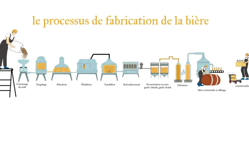 Schéma du processus de fabrication de la bière, de la concassage du malt à la commercialisation, incluant la fermentation spontanée.