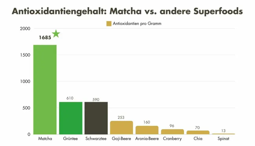 Matcha ist gesund: Der Balken zeigt 1685 Antioxidantien pro Gramm, weit mehr als andere Superfoods wie Goji-Beeren oder Spinat.