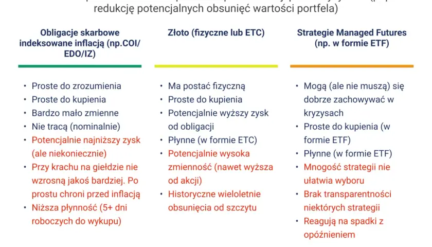 Porównanie zabezpieczeń portfela akcji: obligacje, złoto, strategie Managed Futures. Jak zbudować portfel inwestycyjny odporny na kryzysy.