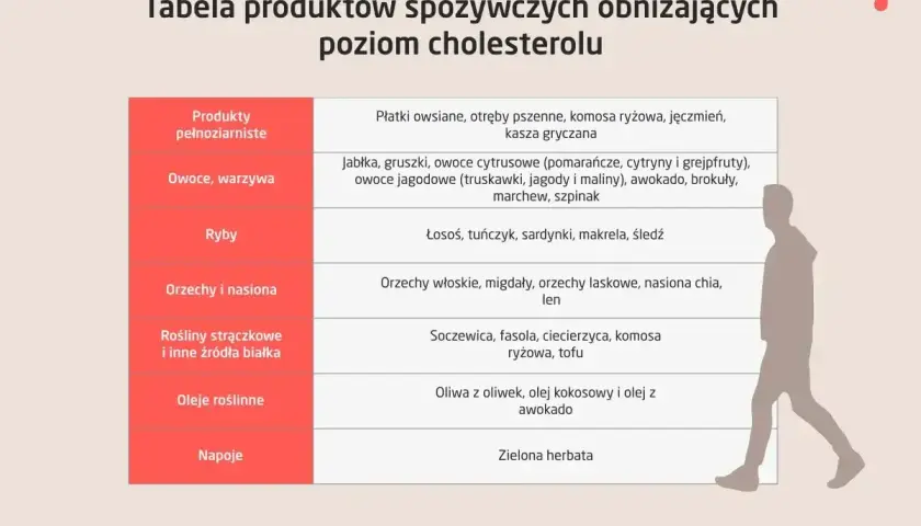 Tabela produktów obniżających cholesterol: płatki owsiane, ryby, orzechy, warzywa, oliwa z oliwek.