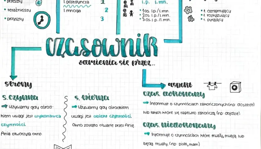 Mind map o czasownikach: czasy, strony, osoby, tryby, aspekt. Doszedłem do wniosku, że to ważne zagadnienie.