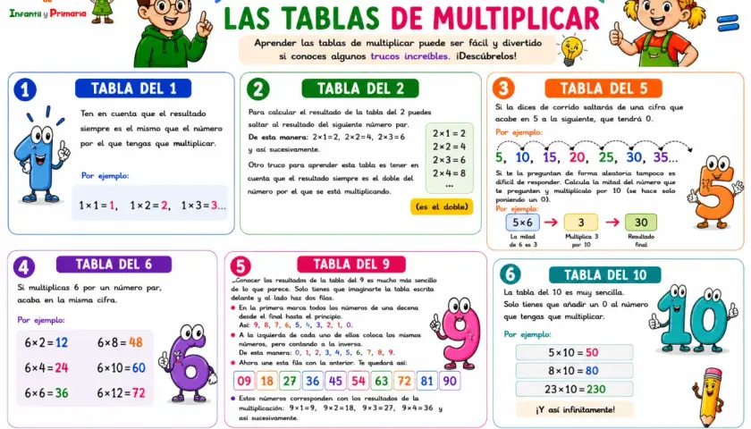 Ilustración educativa con trucos para aprender las tablas de multiplicar, mostrando el pato multiplicador y ejemplos para las tablas del 1 al 10.