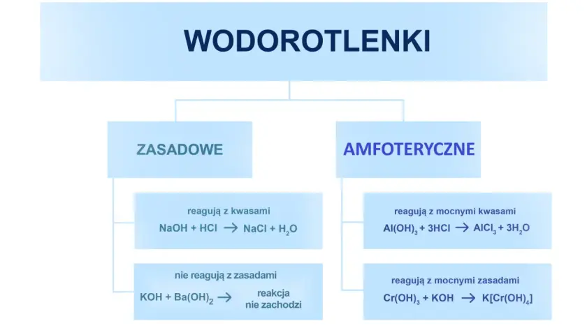 Wodorotlenki amfoteryczne reagują z mocnymi kwasami i zasadami, w przeciwieństwie do zasadowych. Schemat pokazuje przykłady reakcji.