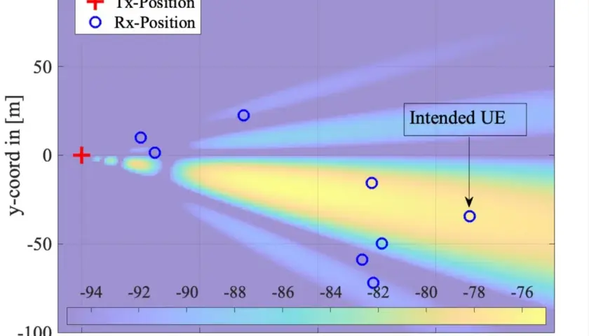 Mapa de potencia recibida para ondas milimétricas. Un transmisor (+) y varios receptores (o) se muestran en un plano 2D.