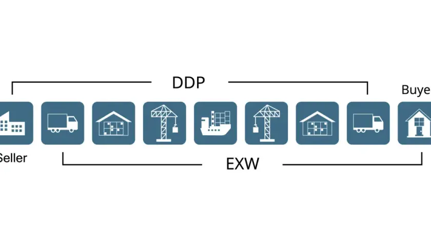 Lieferketten-Diagramm: Seller, LKW, Lager, Kran, Schiff, Lager, LKW, Buyer. DDP und EXW sind Begriffe für die **free trade zone**.