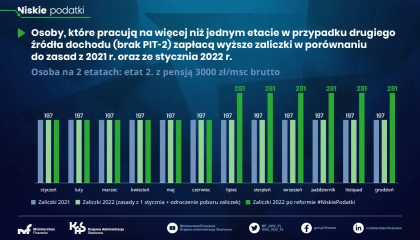 Wykres porównuje zaliczki na podatek dochodowy dla osoby na 2 etatach (etat 2. z pensją 3000 zł/msc brutto) w 2021 i 2022 r. po reformie #NiskiePodatki.