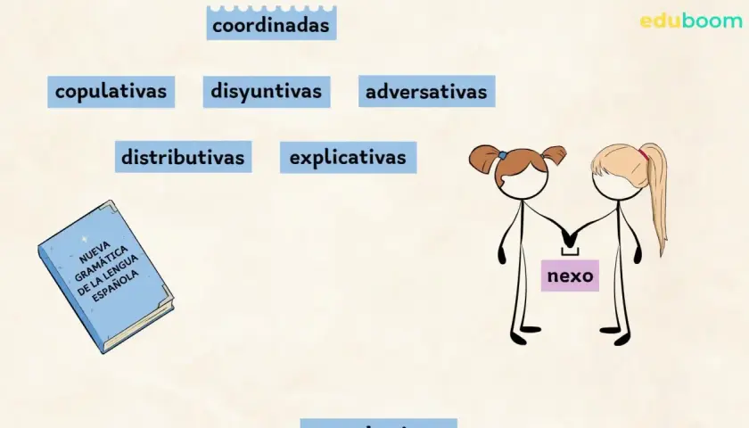 Diagrama sobre tipos de oraciones coordinadas: copulativas, disyuntivas, adversativas, distributivas y explicativas. Dos figuras tomadas de la mano simbolizan el "nexo".