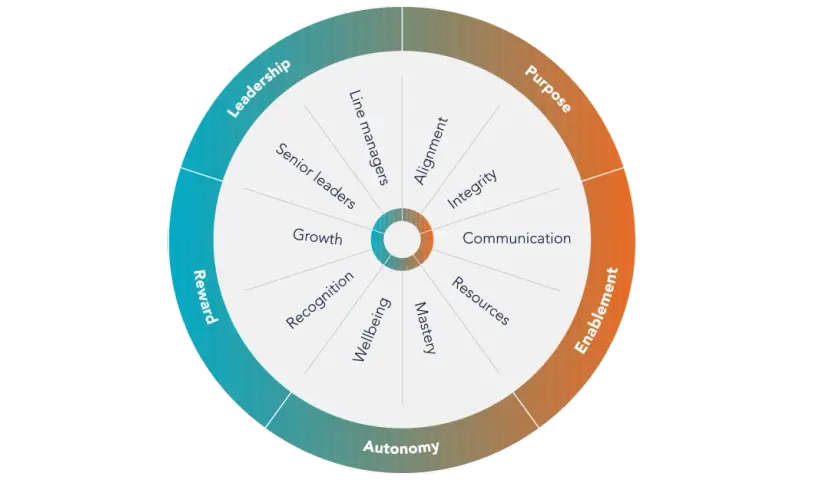A circular diagram illustrating key elements of employee engagement in HR, including Leadership, Reward, Autonomy, and Enablement, with inner segments like Growth, Recognition, and Communication.