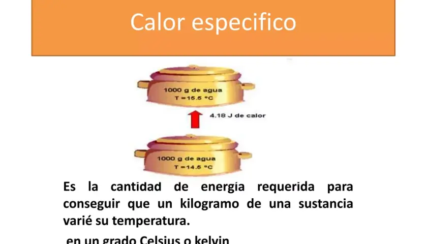 El calor específico se mide en la energía necesaria para elevar 1 kg de sustancia 1°C.