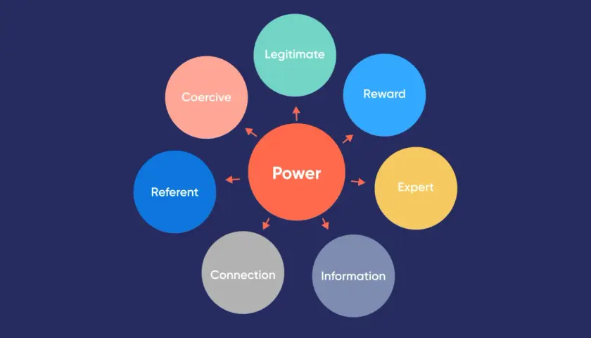 Diagram illustrating French and Raven's bases of power: Reward, Coercive, Legitimate, Expert, Referent, Connection, and Information.
