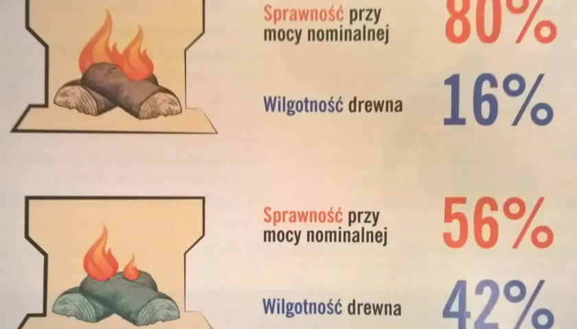Porównanie efektywności palenia drewnem w piecu. Górny przykład: 80% sprawności przy 16% wilgotności drewna. Dolny przykład: 56% sprawności przy 42% wilgotności.