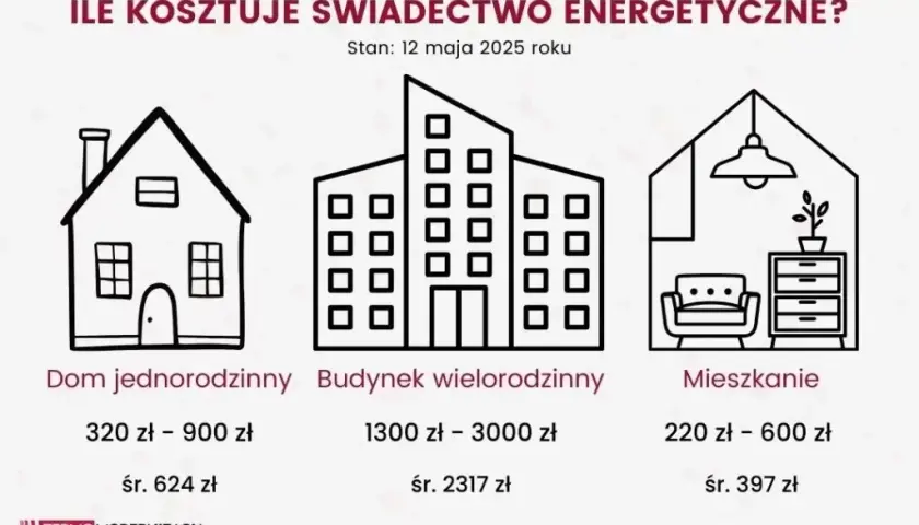 Ile kosztuje świadectwo energetyczne mieszkania? Sprawdź ceny