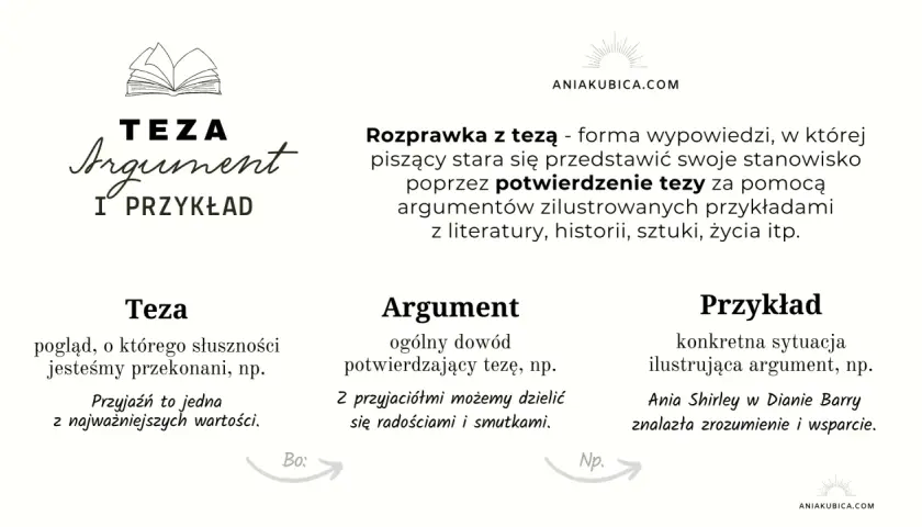 Grafika przedstawia schemat rozprawki: teza, argument, przykład.