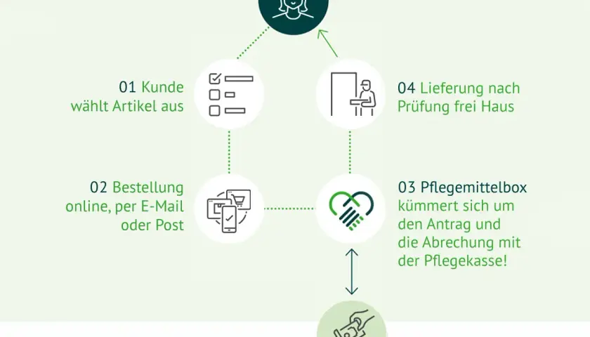 Der Prozess für Pflegehilfsmittel zum Verbrauch: Kunde wählt, bestellt, Pflegemittelbox kümmert sich um Antrag & Abrechnung, Lieferung frei Haus.