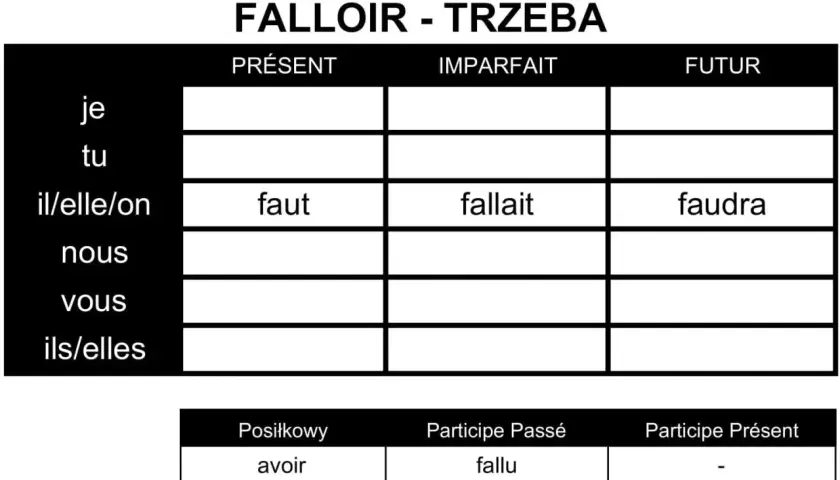 Tabela odmiany francuskiego czasownika "falloir" (trzeba) w czasach Présent, Imparfait, Futur.