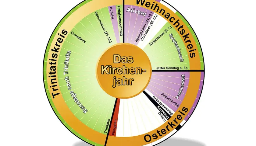 Kreisförmiger liturgischer Kalender evangelisch: Weihnachtskreis, Osterkreis, Trinitatiskreis mit Festen wie Advent, Epiphanias, Ostern, Pfingsten.