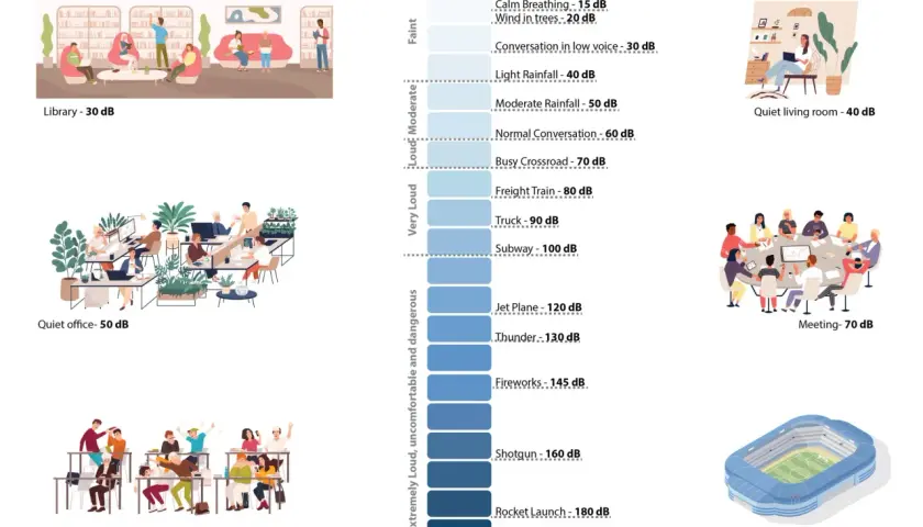 Ilustración muestra la diferencia entre dB y dBA, comparando niveles de ruido: biblioteca (30 dB), oficina (50 dB), aula ruidosa (65 dB), reunión (70 dB), estadio (110 dB).