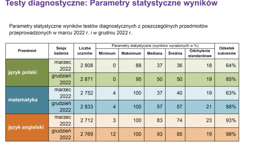 Tabela z wynikami statystycznymi testów diagnostycznych z języka polskiego, matematyki i angielskiego.