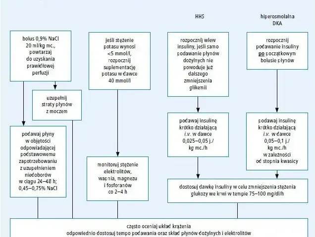 Kwasica ketonowa - co to jest, objawy i jak jej unikać