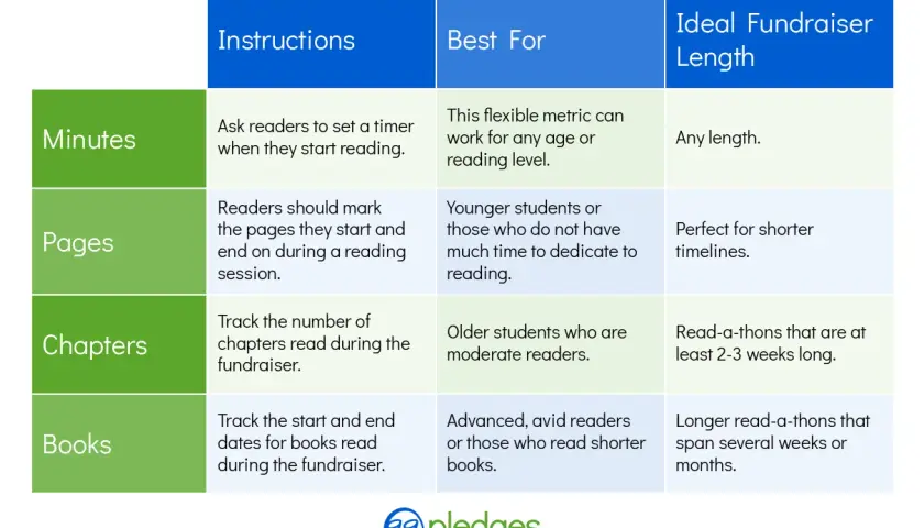 Chart detailing instructions, best for, and ideal length for different read-a-thon fundraiser metrics: minutes, pages, chapters, and books.