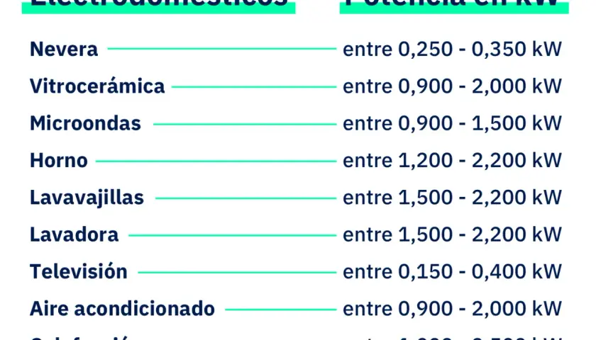 Tabla de electrodomésticos y su potencia en kW. Un microondas puede consumir entre 0,900 y 1,500 kW.