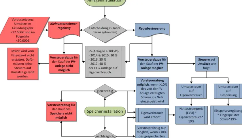 Flussdiagramm zur PV-Anlage und Umsatzsteuer: Kleinunternehmerregelung vs. Regelbesteuerung, Vorsteuerabzug für PV-Anlage und Speicher.