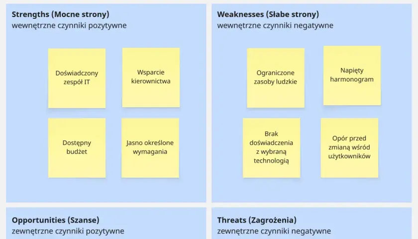 Analiza SWOT firmy: mocne strony (doświadczony zespół IT, wsparcie kierownictwa, budżet, jasne wymagania), słabe strony (ograniczone zasoby ludzkie, napięty harmonogram, brak doświadczenia z technologią, opór użytkowników).