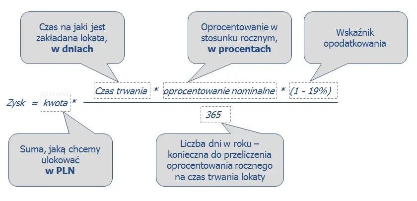 Lokaty: Oblicz zysk samodzielnie! Wzory, Belka, kapitalizacja