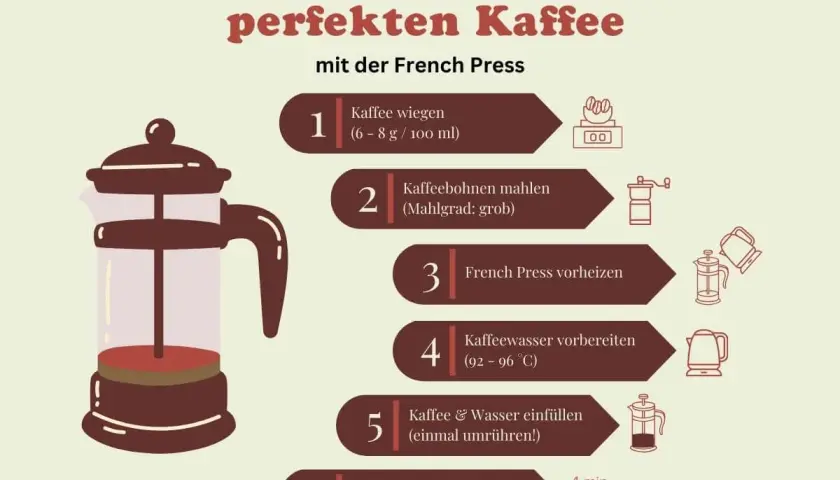 Anleitung für perfekten Kaffee mit der French Press: Kaffee wiegen (6-8g/100ml), mahlen, vorheizen, Wasser vorbereiten, einfüllen, ziehen lassen & drücken.