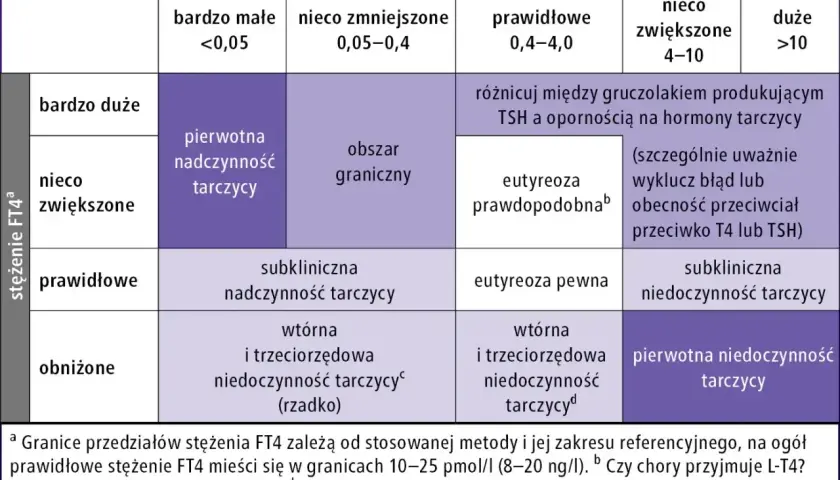Tabela diagnostyczna: ft3 co to za badanie? Analiza stężeń TSH i FT4 w ocenie funkcji tarczycy.
