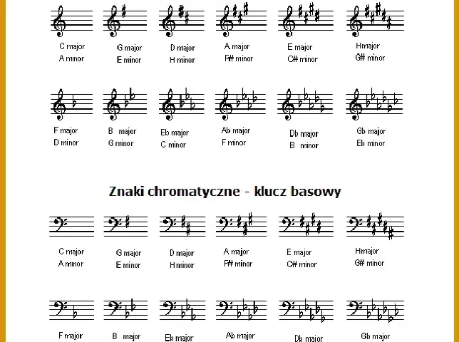 Krzyżyki w gamach muzycznych - poznaj liczbę i rodzaje w każdej tonacji