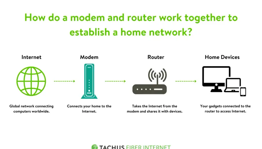 Do czego służy modem i jak ułatwia dostęp do internetu w domu?