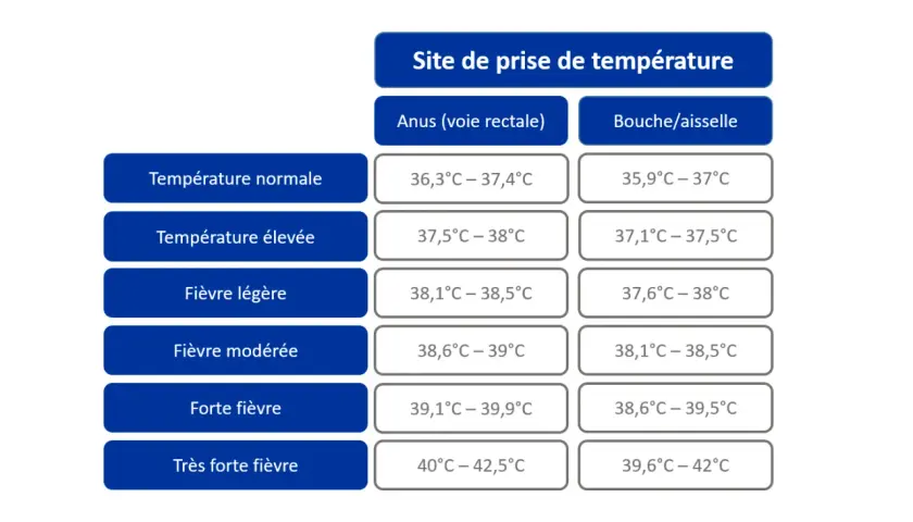 Tableau comparant les températures normales et fébriles chez l'adulte selon le site de prise (rectal, buccal/axillaire).