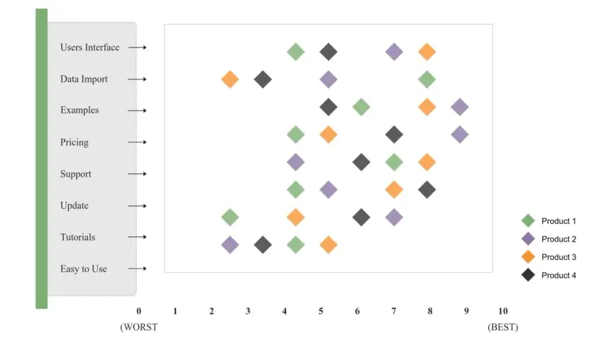 Grafico dispersione che confronta quattro prodotti su criteri come interfaccia utente e prezzo. I punti colorati indicano le valutazioni.