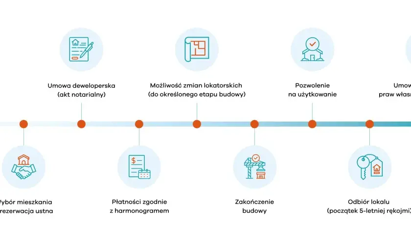 Oś czasu z ikonami ilustrującymi etapy procesu deweloperskiego: od spotkania, przez umowy, budowę, po odbiór lokalu.