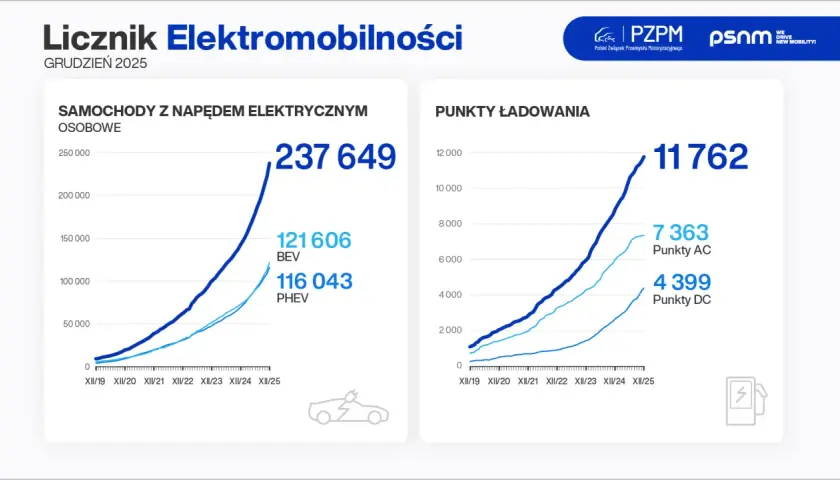 Ile elektryków w Polsce? Liczba, wzrost i co czeka rynek w 2026