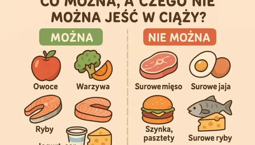 Ilustracja porównująca dozwolone (owoce, warzywa, ryby, jogurt, ser) i niedozwolone (surowe mięso, jaja, szynka, pasztety, surowe ryby) produkty w diecie w ciąży.