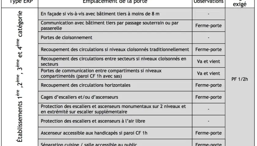 Tableau détaillant les exigences de **norme coupe feu** pour les établissements, spécifiant les emplacements de portes et les degrés de résistance au feu requis.