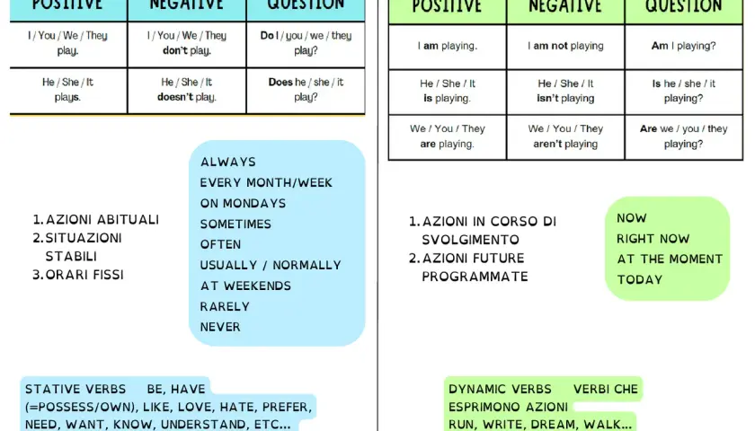 Tabella comparativa Present Simple e Continuous: usi, forme positive, negative e interrogative, avverbi di frequenza e indicatori temporali.