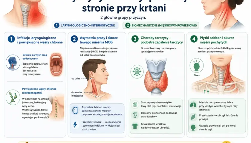 Ból szyi po lewej stronie przy krtani może być spowodowany infekcjami, asymetrią mięśni, chorobami tarczycy lub problemami z mięśniami pochyłymi.