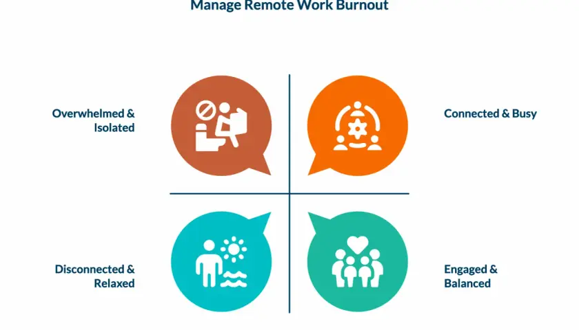 A quadrant chart showing how to help employees with burnout: Overwhelmed & Isolated, Connected & Busy, Disconnected & Relaxed, and Engaged & Balanced.