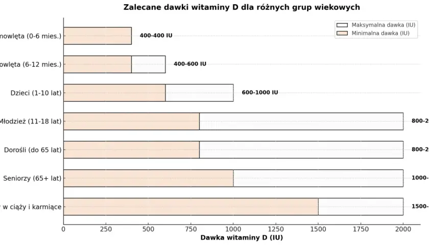Wykres pokazuje, ile witaminy D dziennie potrzebują różne grupy wiekowe: od niemowląt po kobiety w ciąży.